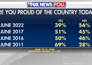 Fox News Poll: Pride in US down significantly